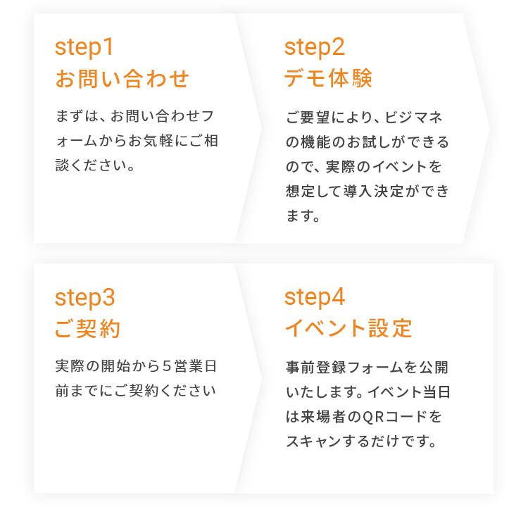 step1 お問い合わせ　step２ デモ体験　step3 ご契約　step4 イベント設定